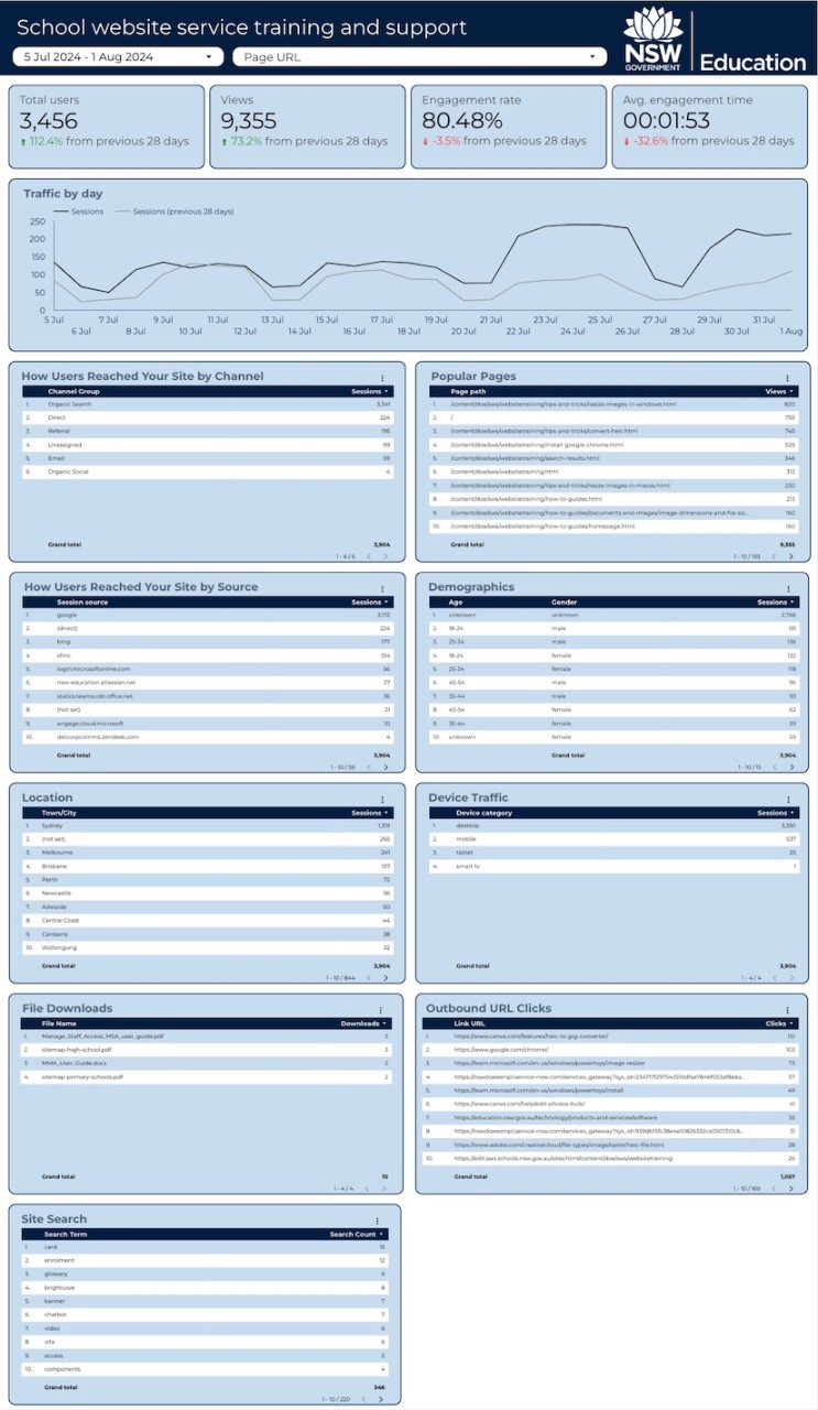 An example of the SWS analytics dashboard.